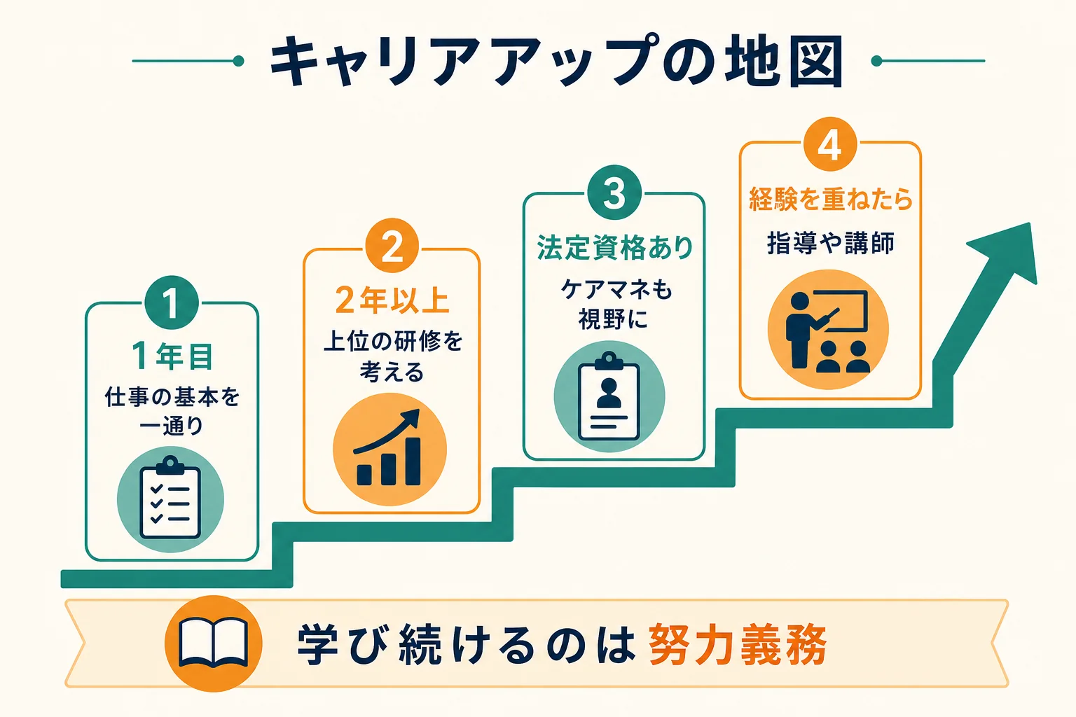 福祉用具専門相談員のキャリアアップを、入社直後から経験を重ねた後までの段階ごとの学びと選択肢で示した地図の図解
