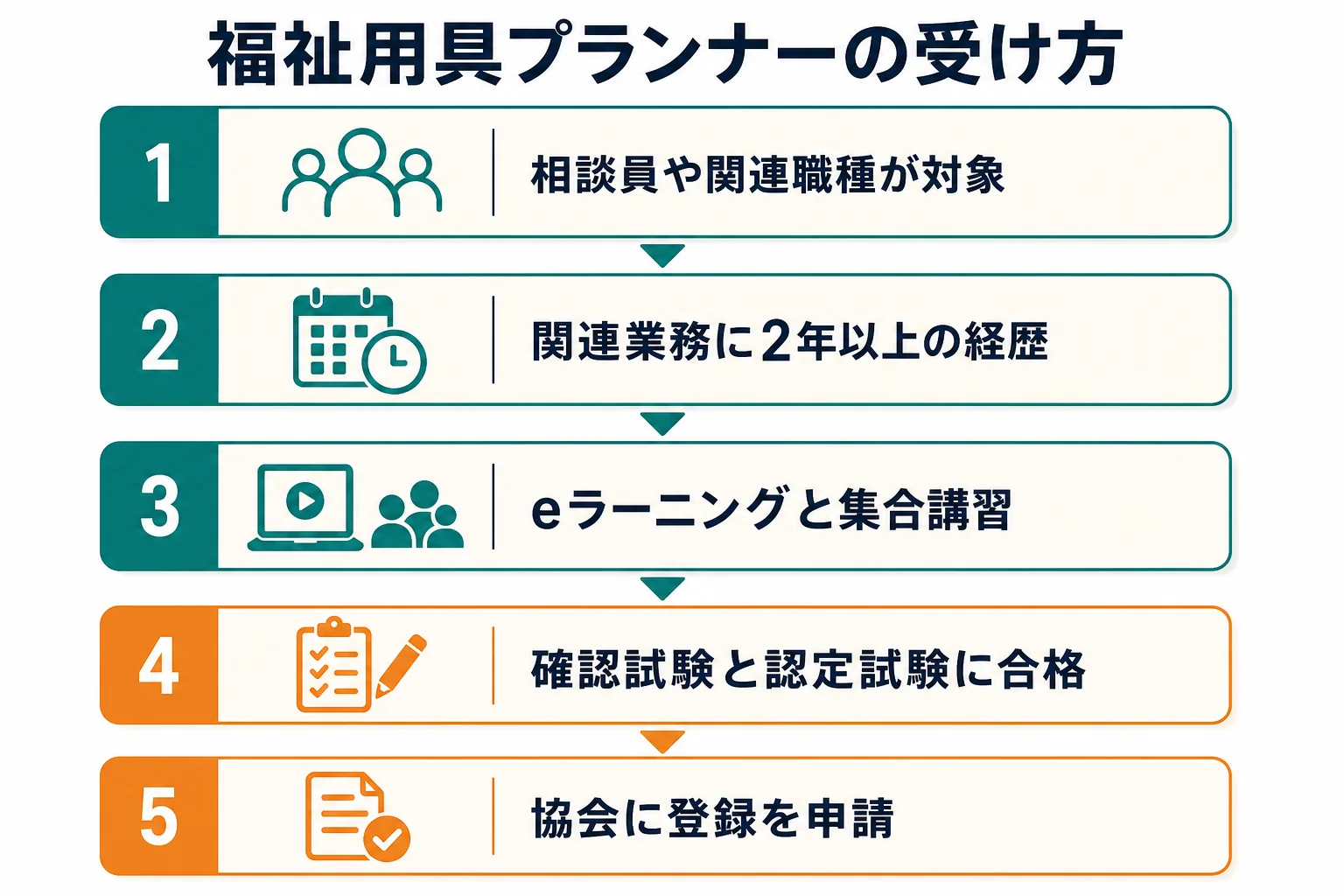 福祉用具プランナー認定講習の受講資格から認定までの流れを、上から順に示した図解