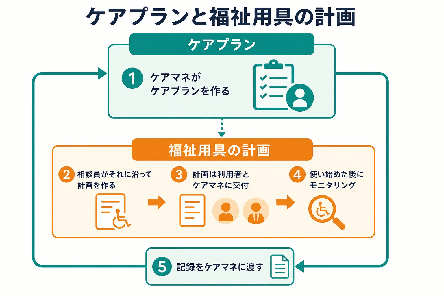 ケアプランを土台に福祉用具サービス計画が作られ、計画とモニタリング記録がケアマネジャーに渡る関係を示した図解