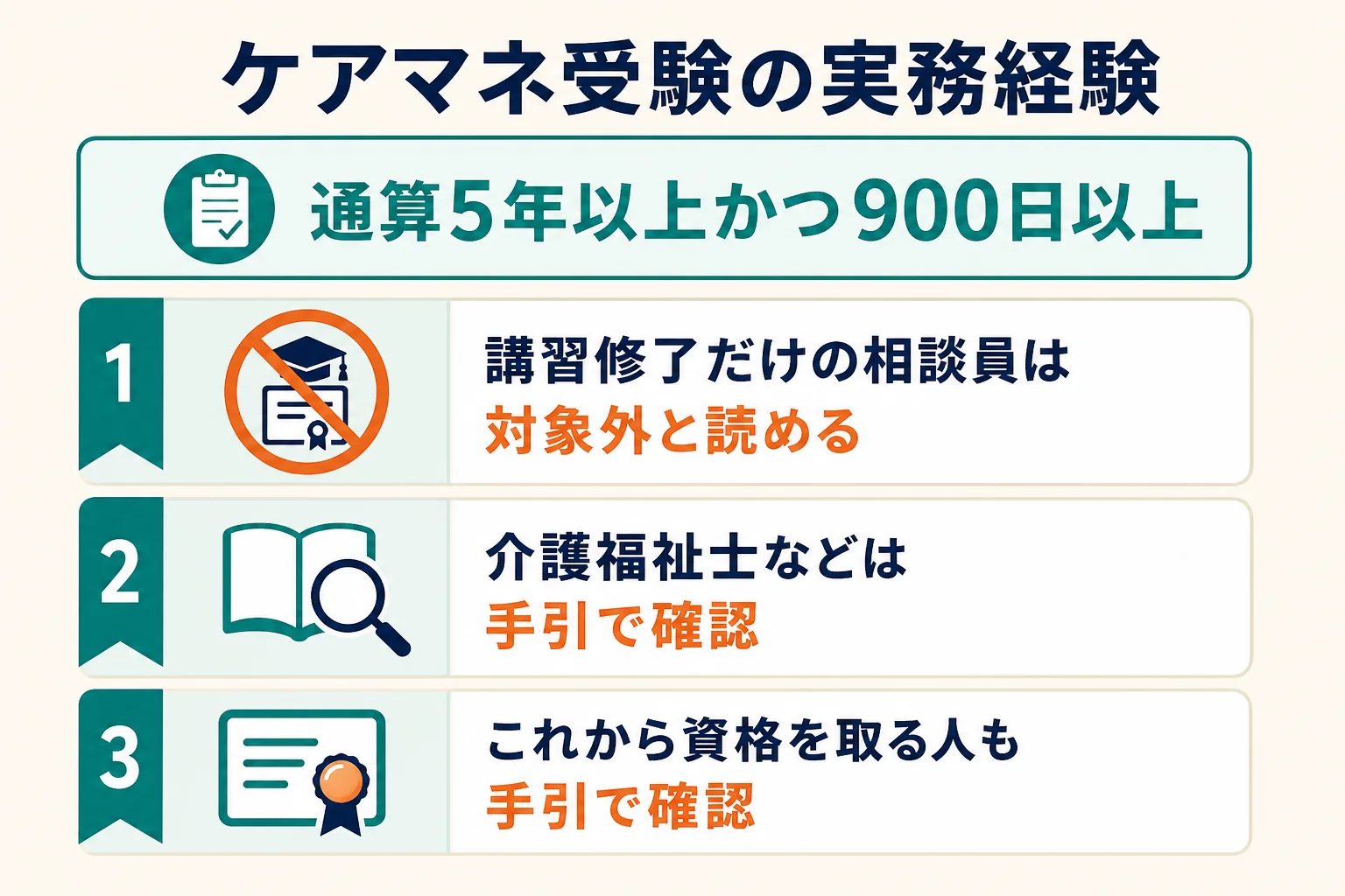 ケアマネジャーの受験資格を考える時に、持っている資格ごとに確認する点を分けた判定表の図解