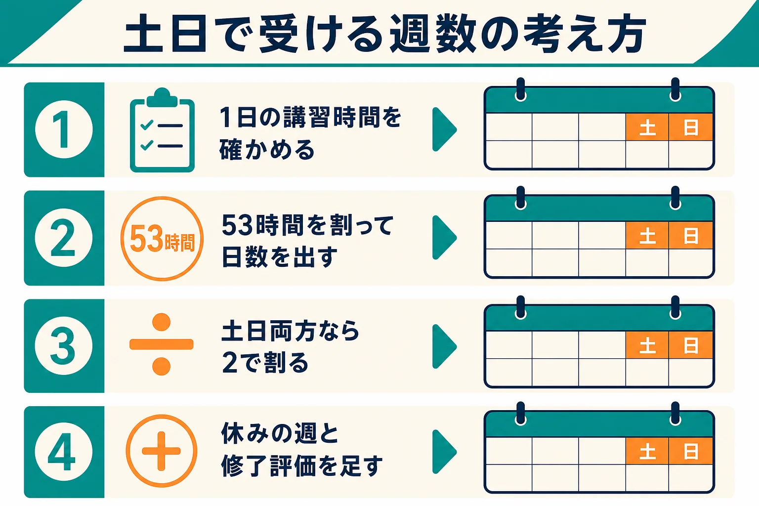 福祉用具専門相談員の講習を土日だけで受ける時の週数を、1日の時間・日数・土日の受け方の3段で計算する考え方を示した図解