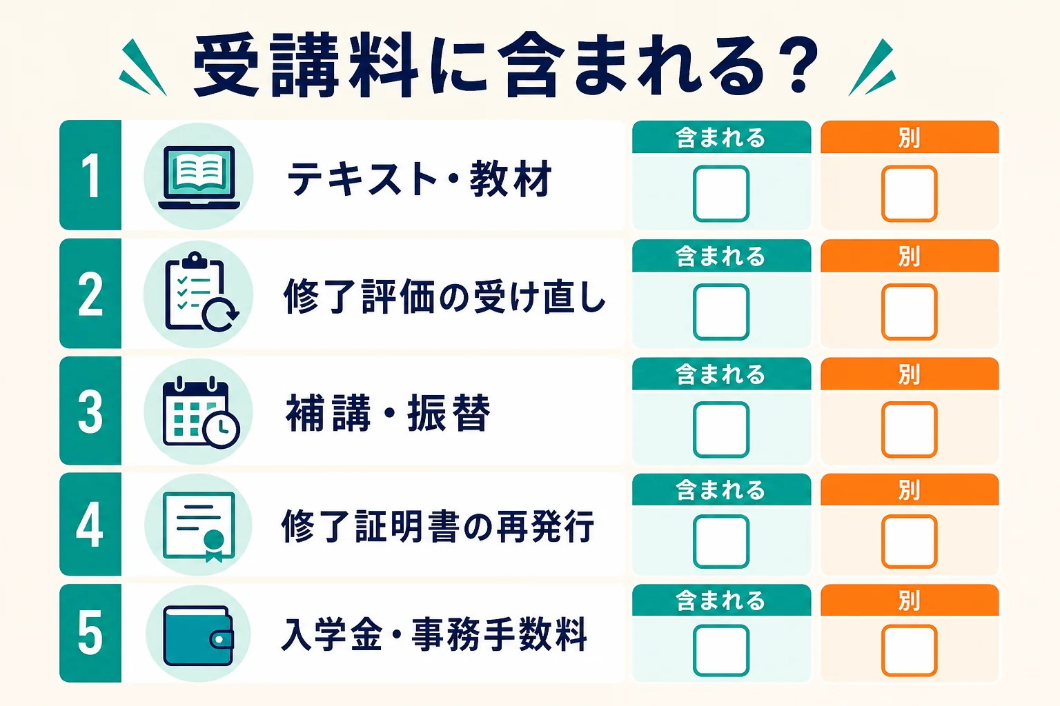 福祉用具専門相談員の受講料を比べる時に、テキスト・修了評価・補講・修了証明書・事務手数料が含まれるかを確かめるチェック表の図解