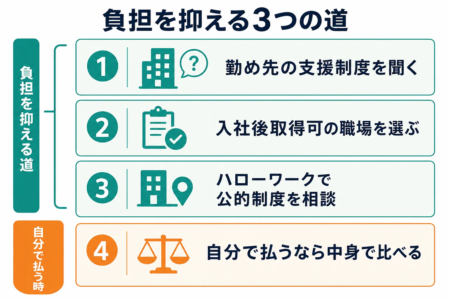 福祉用具専門相談員の資格費用の負担を抑える方法を、勤め先の支援・入社後に取れる職場・公的な制度の順に示した図解