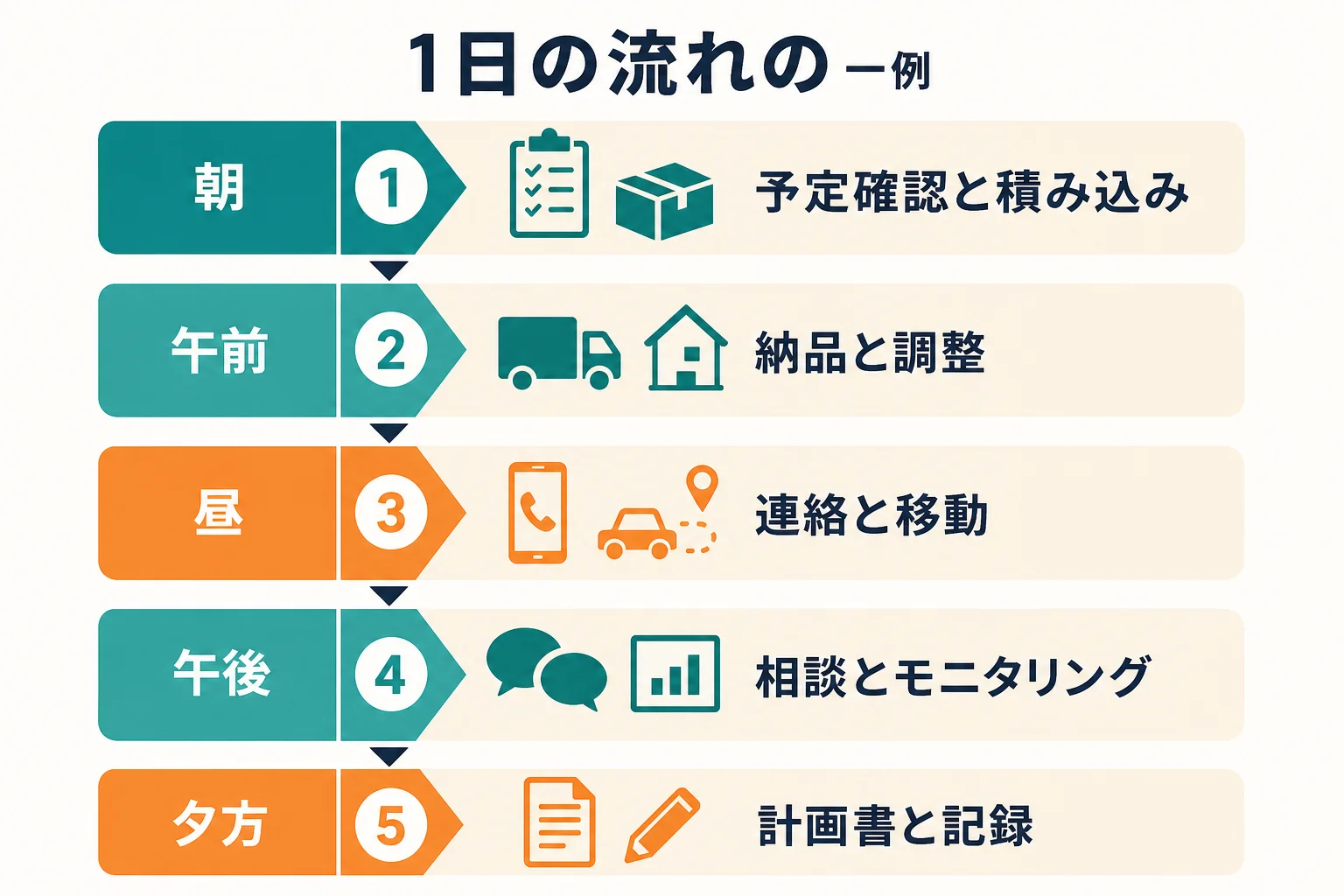 福祉用具専門相談員の1日の一例を、朝・午前・昼・午後・夕方の5つの時間帯に分けて、主な仕事を上から順に並べた図解