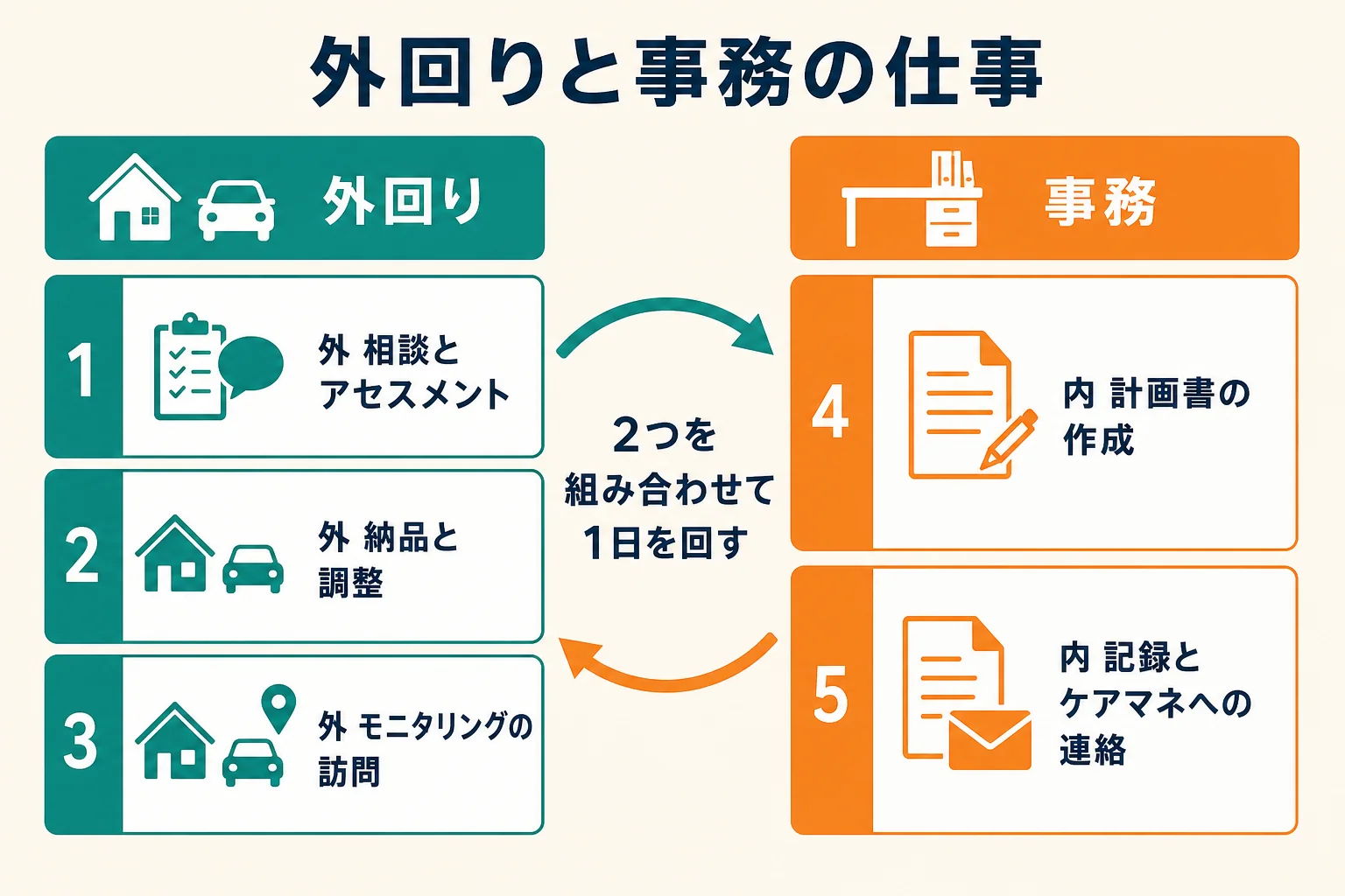 外回りの仕事と事業所での事務の仕事を左右2列に分け、それぞれの代表的な仕事を並べた比較図