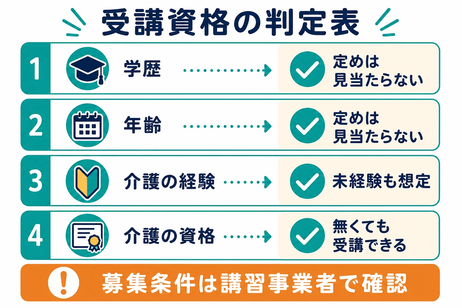 福祉用具専門相談員の受講資格を、学歴・年齢・経験・資格の4つの心配ごとごとに、法令上の答えと確かめることで示した判定表の図解