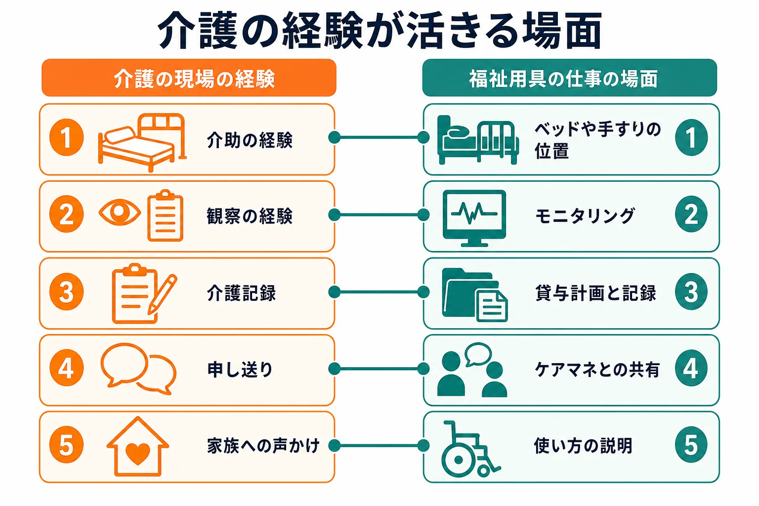 介護福祉士が介護の現場で積んだ経験を、福祉用具専門相談員の選定・説明・記録・連携の場面に対応させた図解