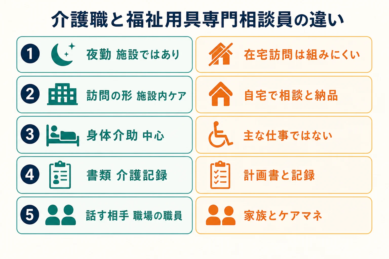 介護職と福祉用具専門相談員の働き方を、夜勤・訪問の形・身体介助・書類・話す相手で比べた図解