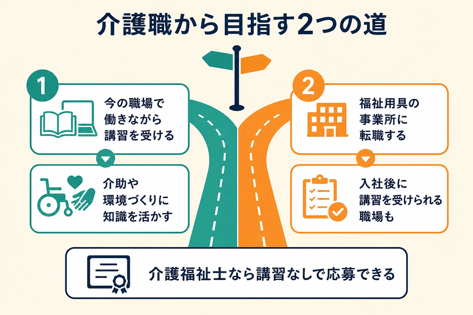 介護職から福祉用具専門相談員を目指す時の、今の職場で資格を取る道と転職する道を並べた図解