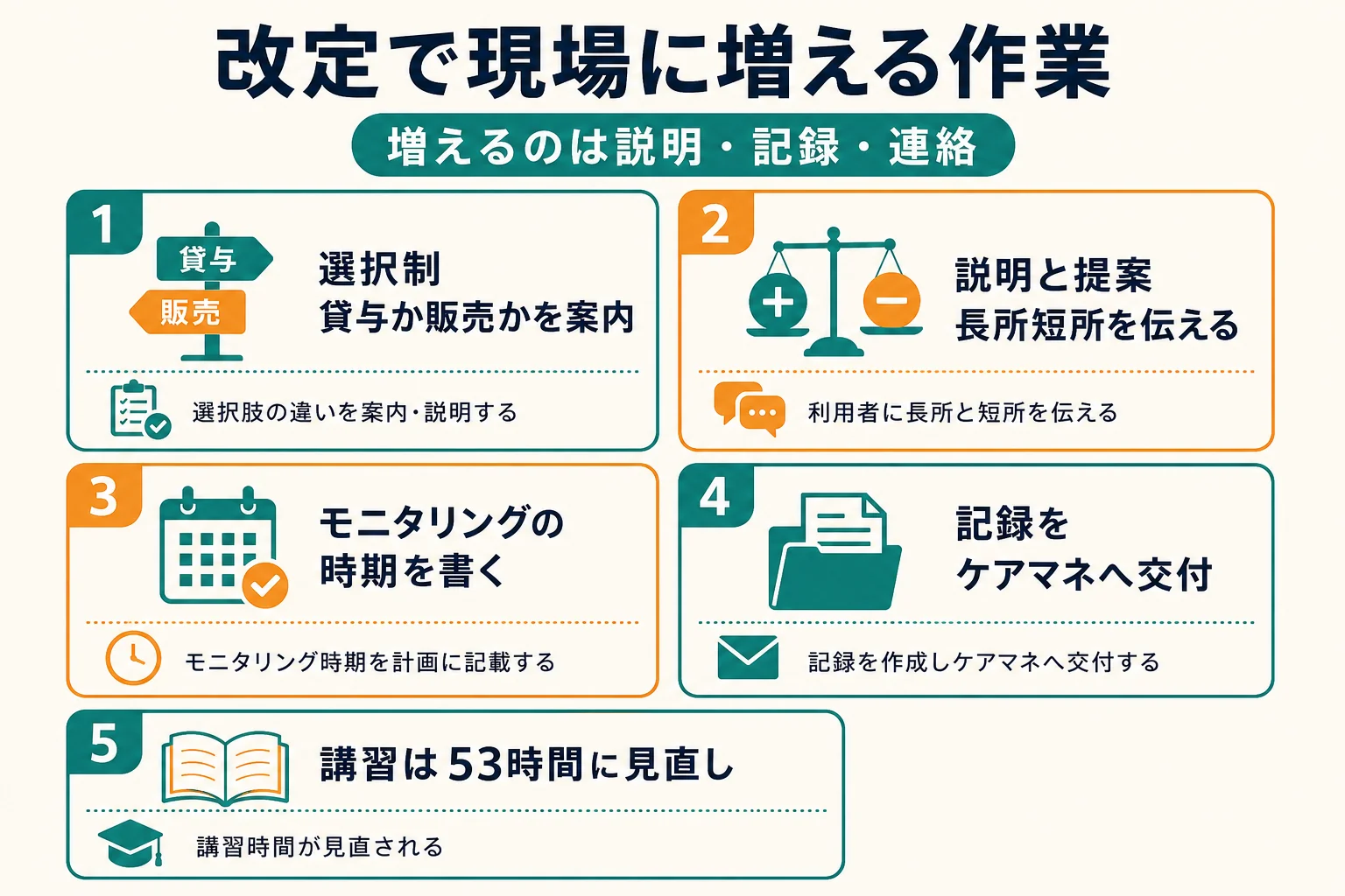 2024年度の改定の4つの中身を、選択制・説明と提案・モニタリングの時期と記録・指定講習の見直しのカードに分け、それぞれ現場で増える作業を添えた図解