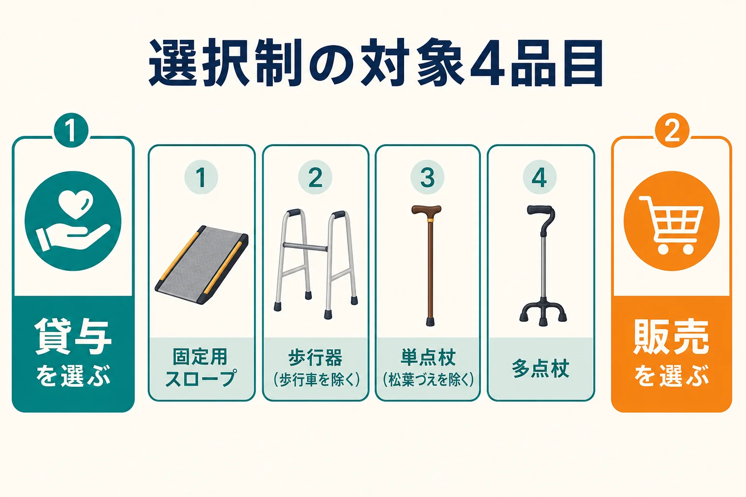 選択制の対象になる固定用スロープ・歩行器・単点杖・多点杖の4品目を、貸与と販売の2つの選び方と並べた図解