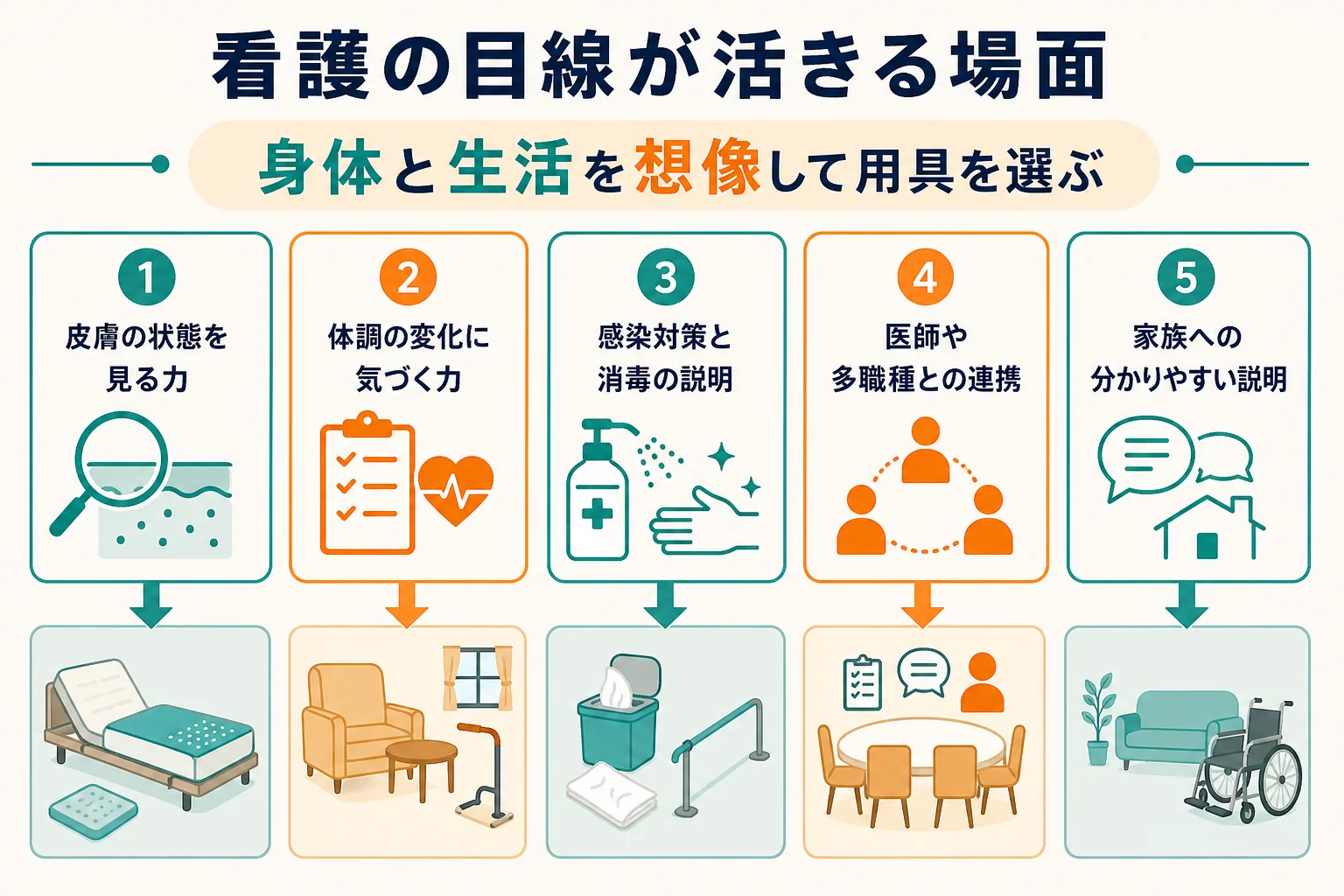 看護師・准看護師・保健師が看護の現場で身につけた見方を、福祉用具専門相談員の用具選び・モニタリング・説明の場面に対応させた図解