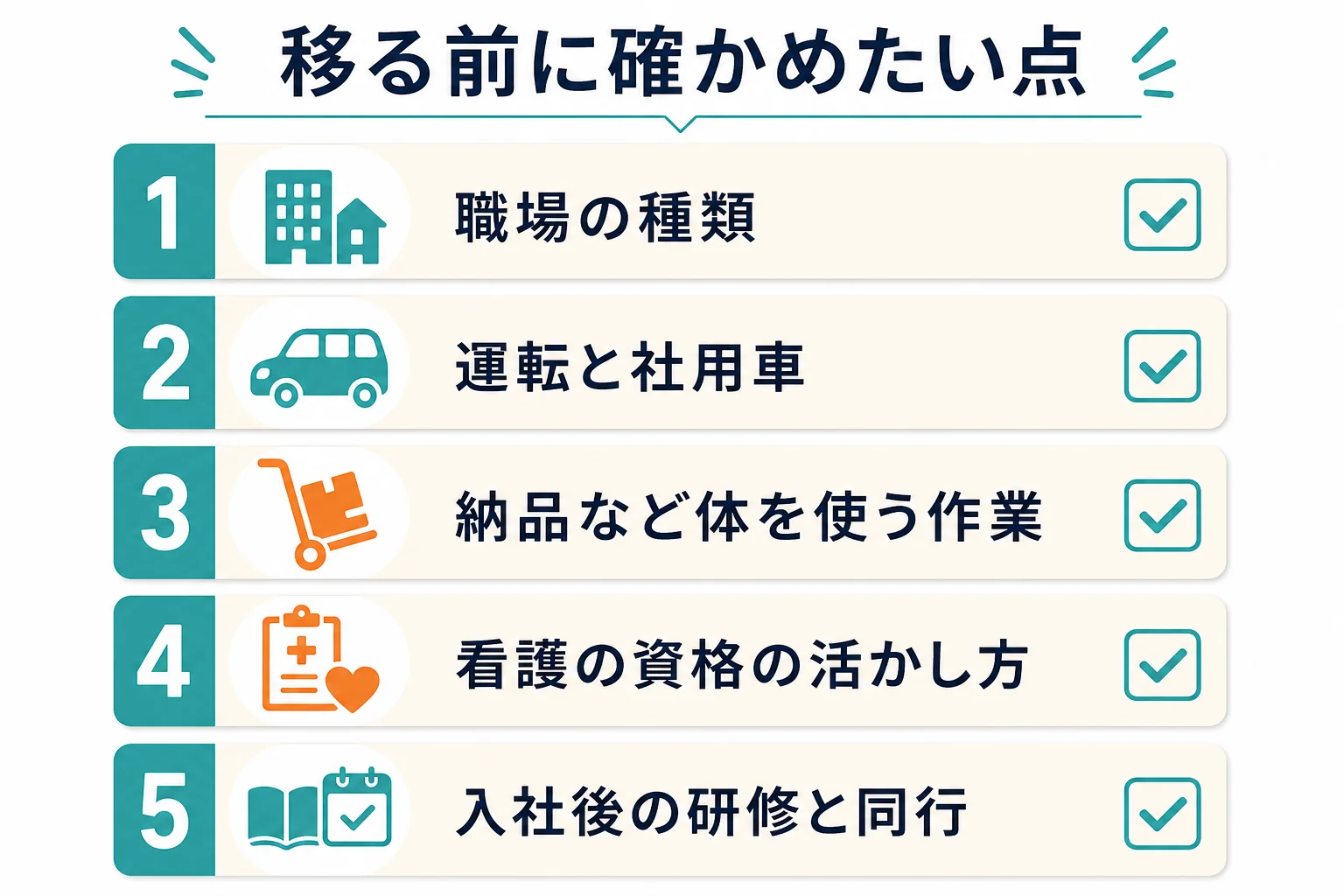 看護職が福祉用具の仕事に移る前に、求人票と面接で確かめたい点を並べた図解