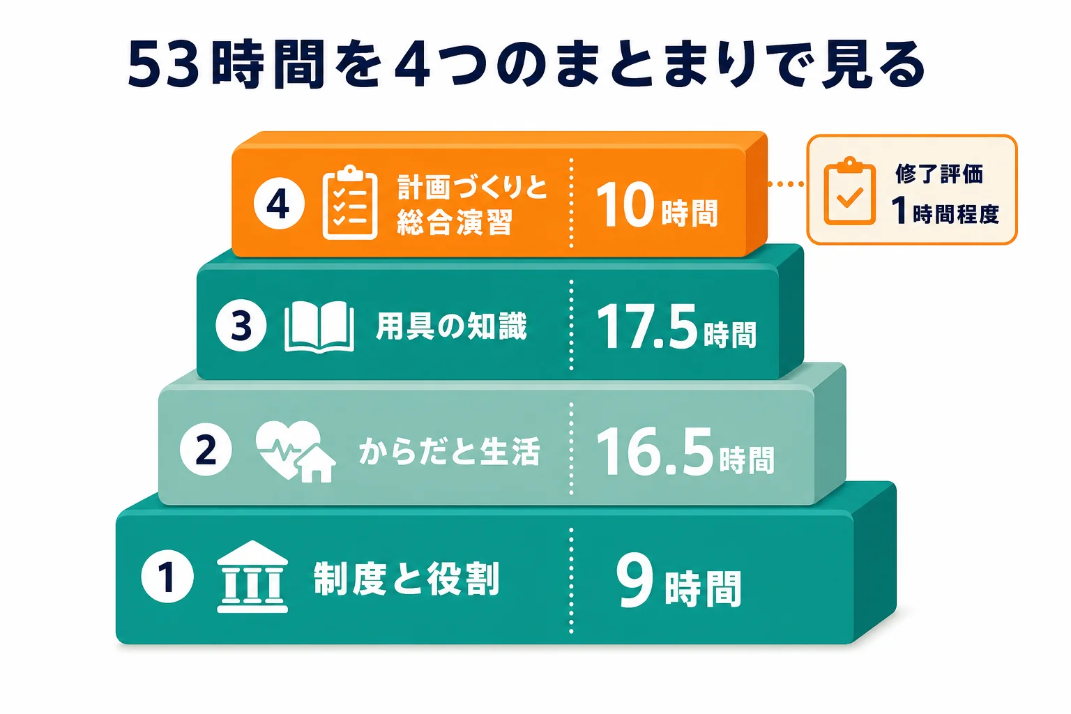53時間の講習内容を、制度と役割9時間・からだと生活16.5時間・用具の知識17.5時間・計画づくりと総合演習10時間の4つのまとまりで積み上げた図解