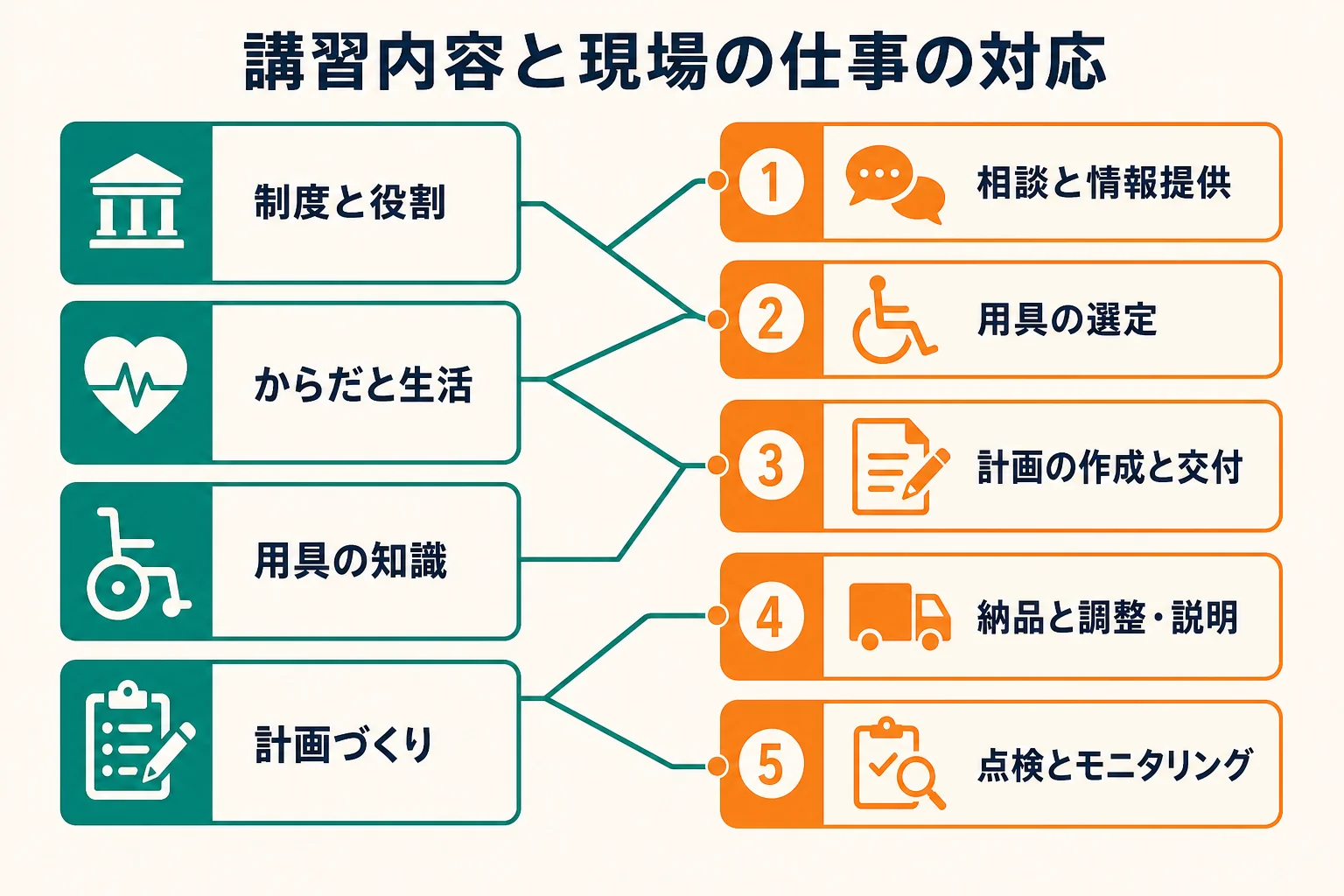 講習の4つのまとまりと、相談・選定・計画・納品と調整・点検・モニタリングの現場の仕事を線で結んだ対応図