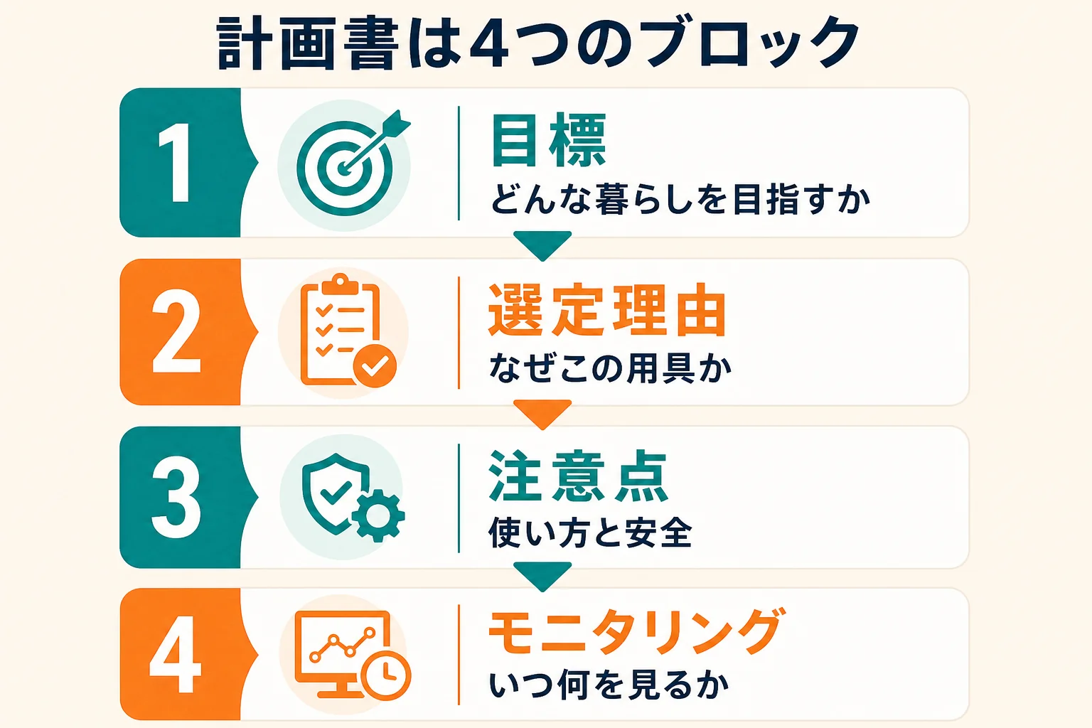 福祉用具サービス計画の中身を、目標・選定理由・注意点・モニタリングの4つのブロックで上から順に並べた図解