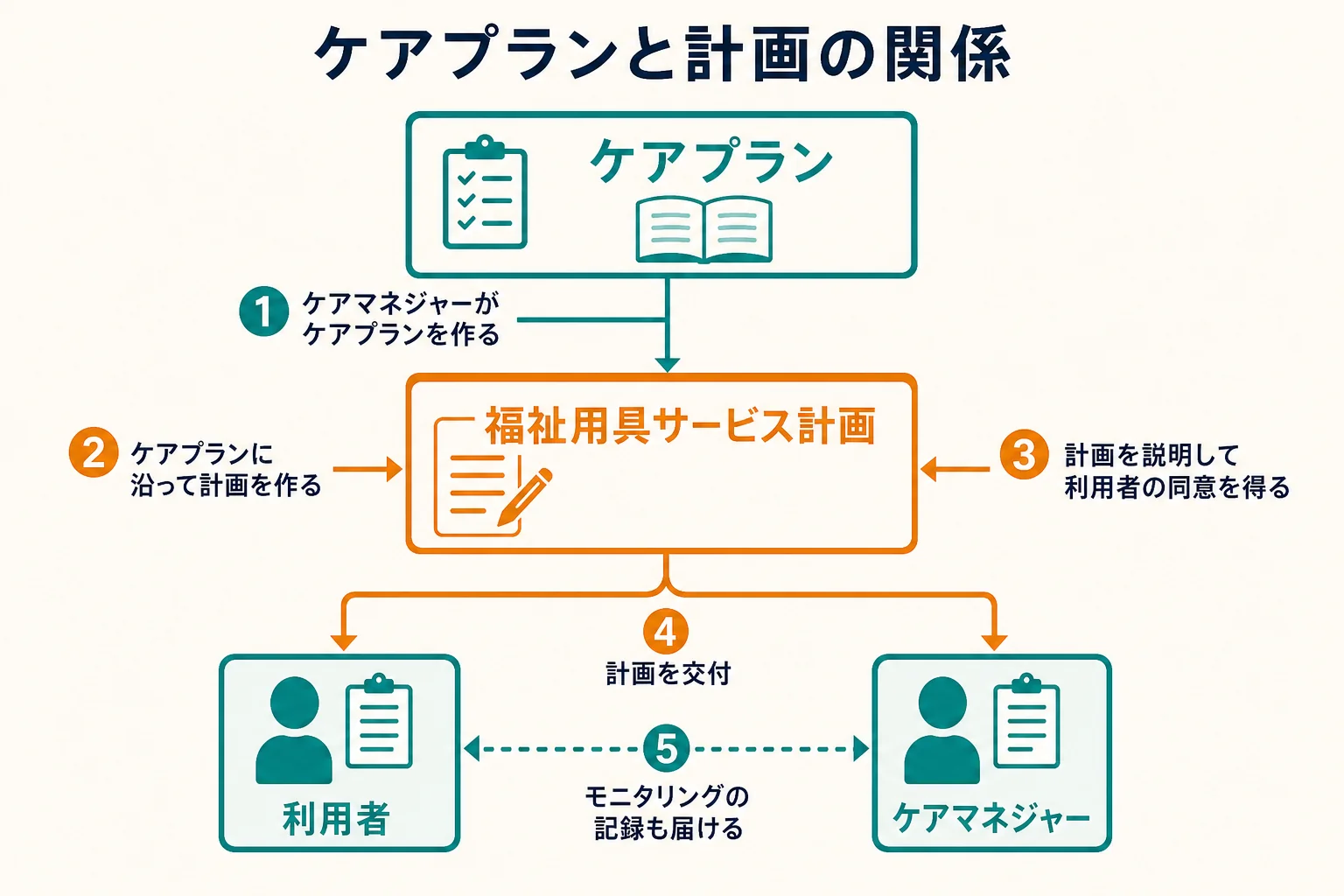 ケアプランを上に置き、その下に福祉用具サービス計画がつながり、利用者とケアマネジャーへ交付される流れを示した関係図