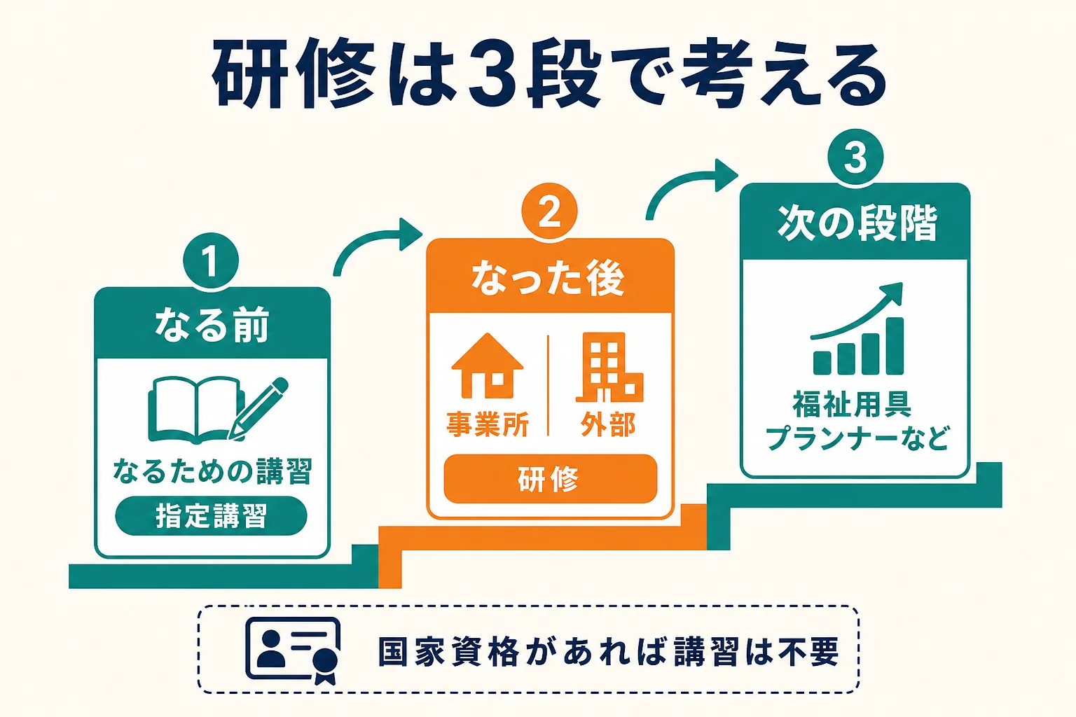 福祉用具専門相談員の研修を、なるための講習・なった後の研修・次の段階の研修の3段に分け、時期の順に並べた図解