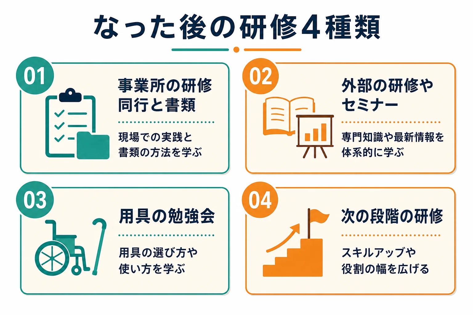 なった後の研修を、事業所の研修・外部のセミナー・用具の勉強会・次の段階の研修の4つに分け、学べる中身を添えた図解