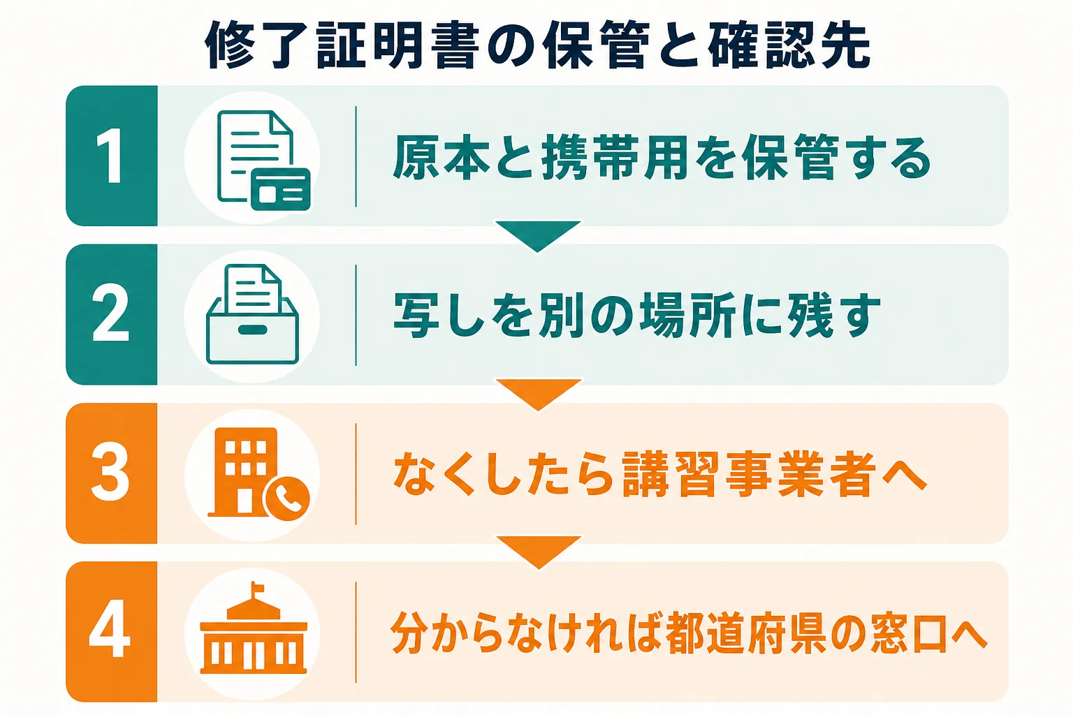 修了証明書の保管から、なくした時に講習事業者へ問い合わせ、都道府県の窓口も確かめるまでを上から順に並べた図解