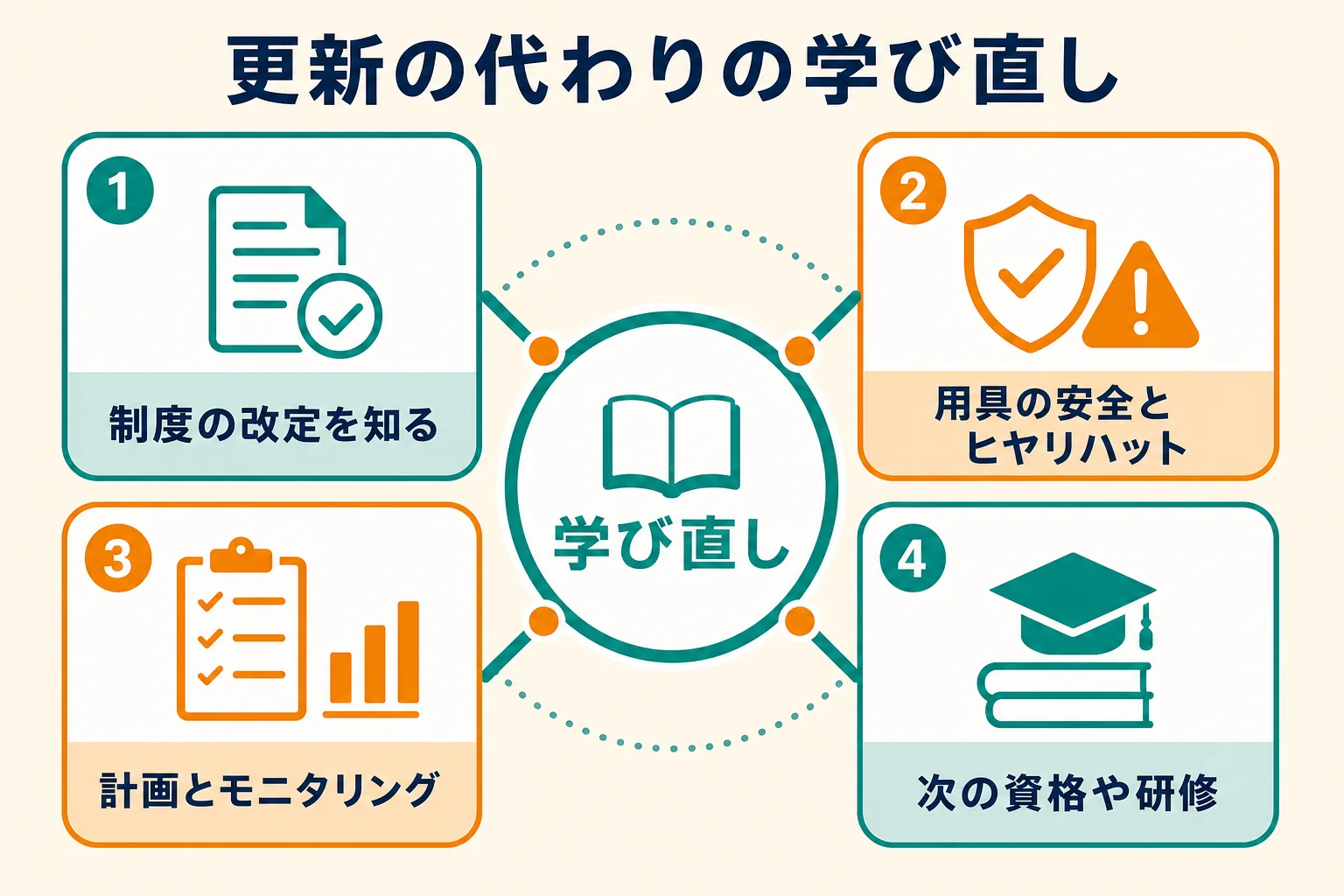 更新の代わりに続けたい学び直しを、制度の改定・用具の安全・計画とモニタリング・次の資格の4つのテーマに分けた図解