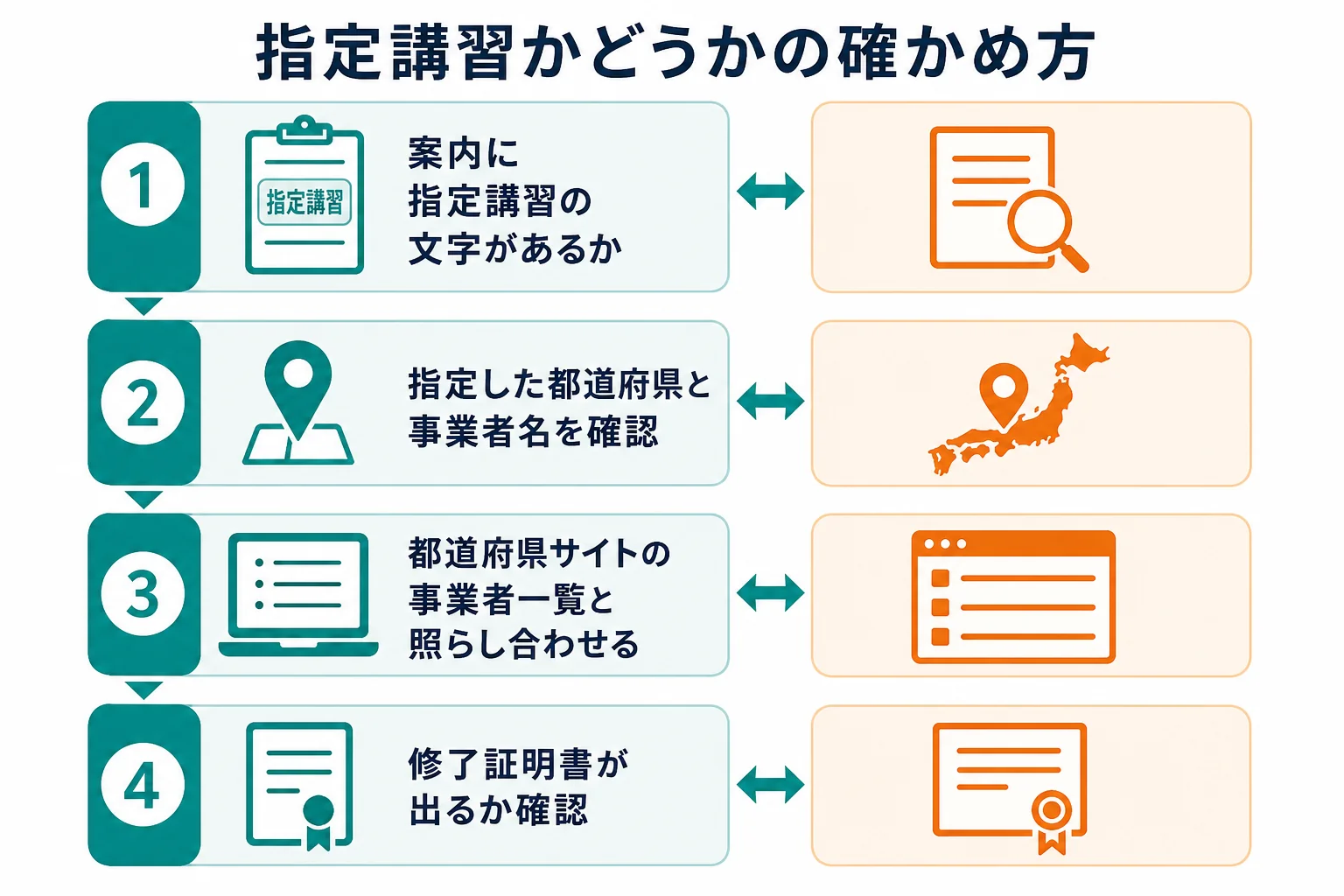 指定講習かどうかを確かめる流れを、案内の文言・指定した都道府県・都道府県の一覧・修了証明書の4段で上から順に示した図解