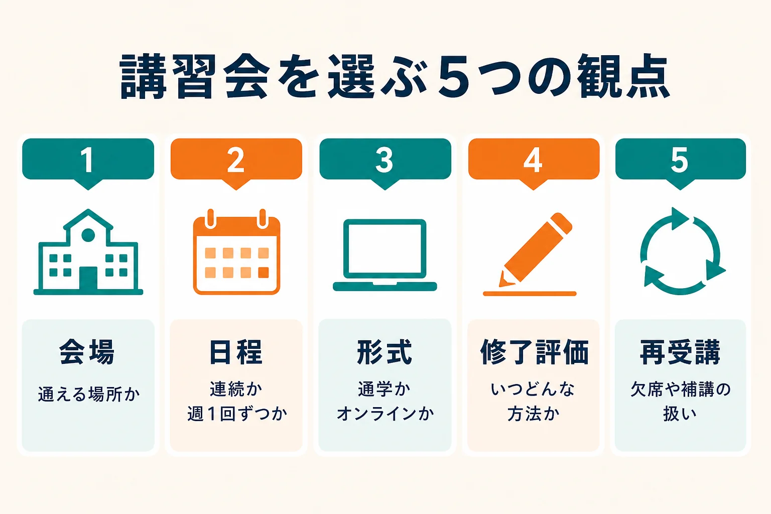 講習会を選ぶ5つの観点として、会場・日程・形式・修了評価・再受講をカードで横に並べ、それぞれ確かめる場所を添えた図解
