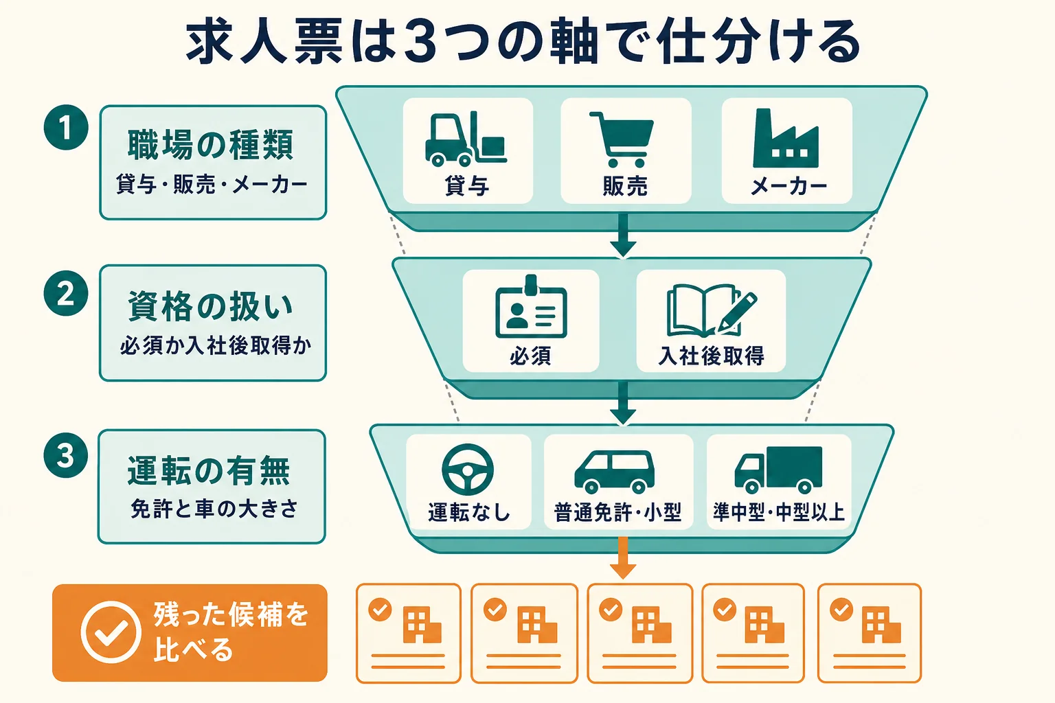 福祉用具専門相談員の求人票を、職場の種類・資格の扱い・運転の有無の3つの軸で順に仕分ける流れを示した図解