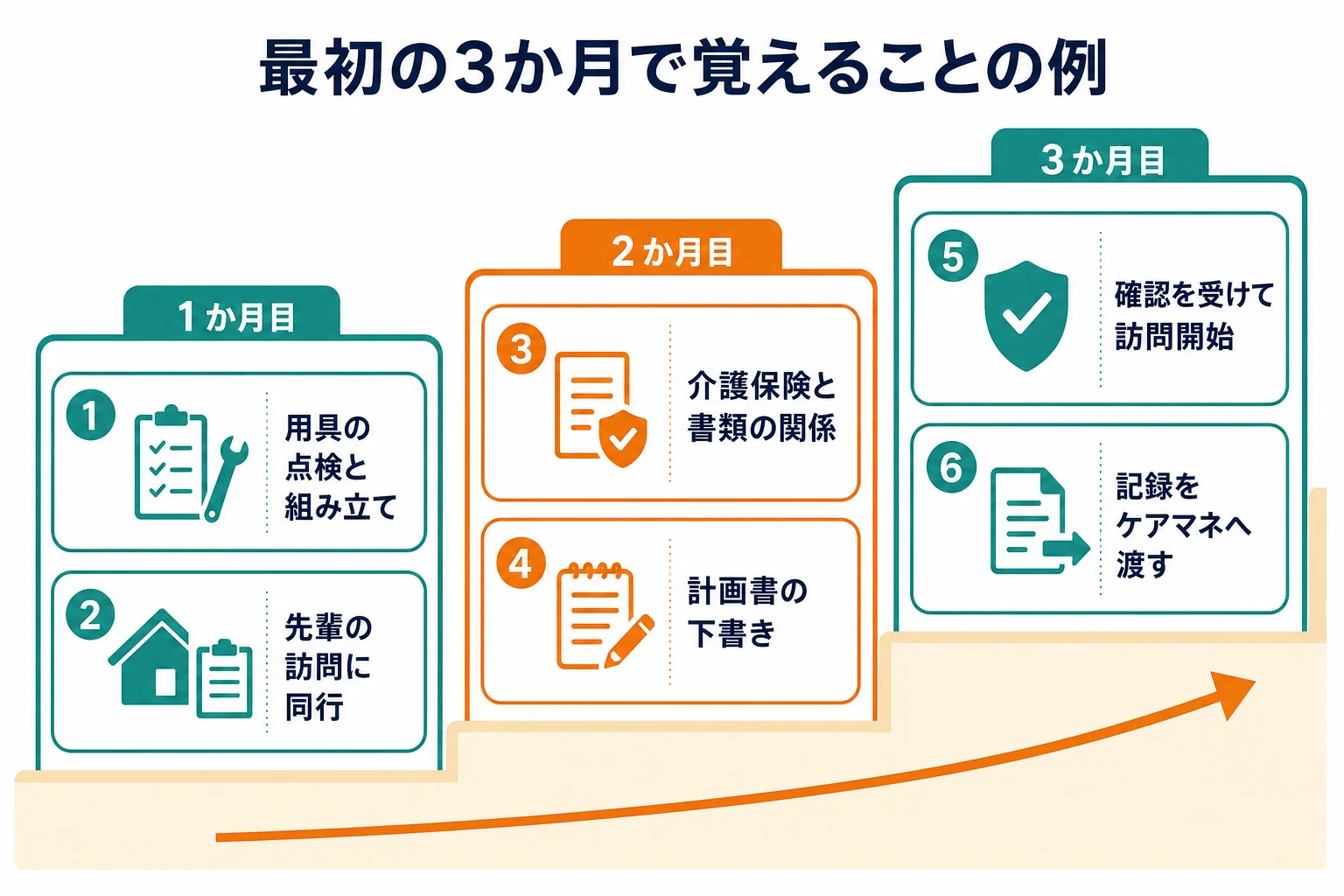 未経験から入社した福祉用具専門相談員が、最初の3か月で覚えることを月ごとに並べた図解