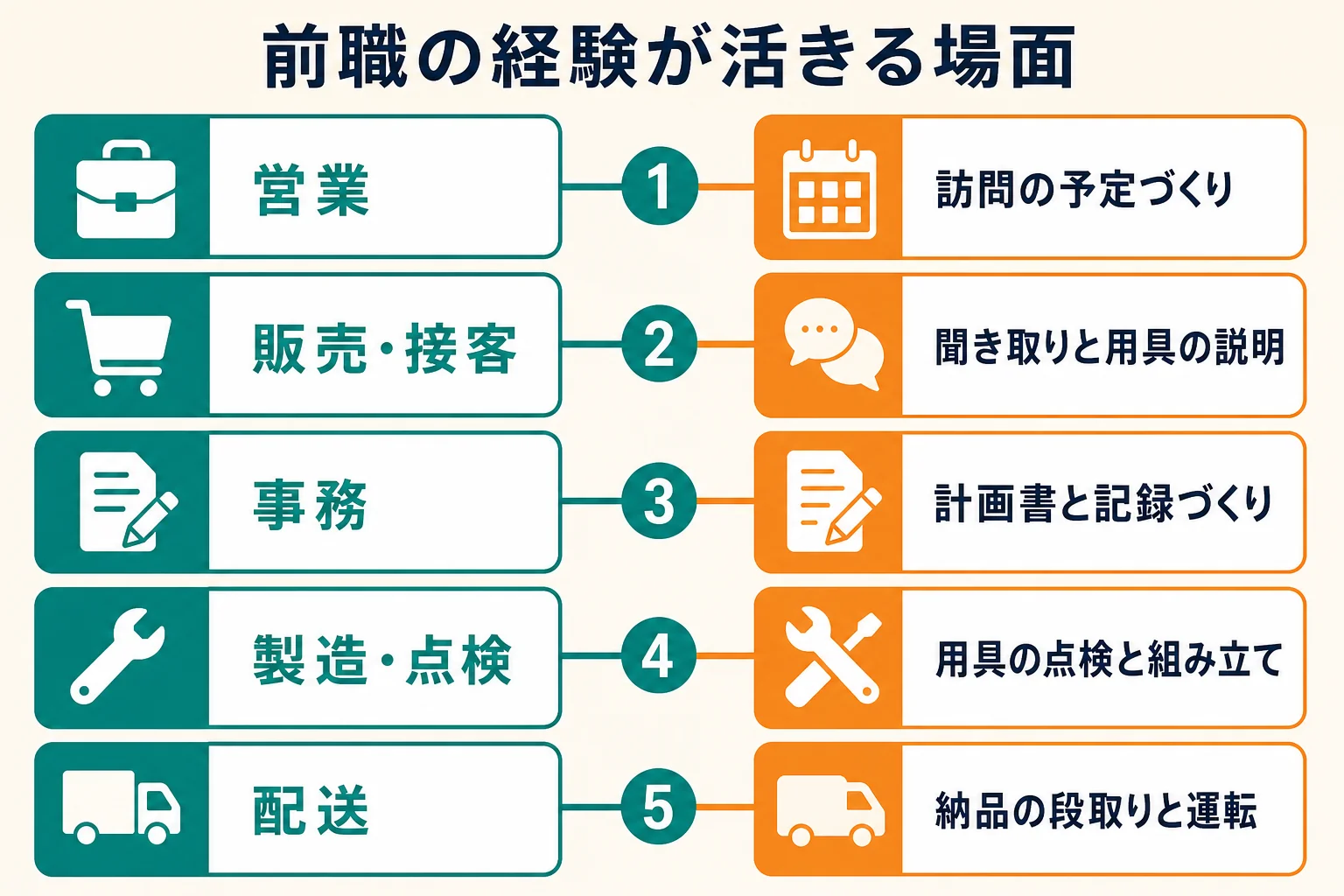 営業・販売・事務・製造・配送など異業種の経験が、福祉用具専門相談員のどの仕事の場面で活きるかを線でつないだ図解