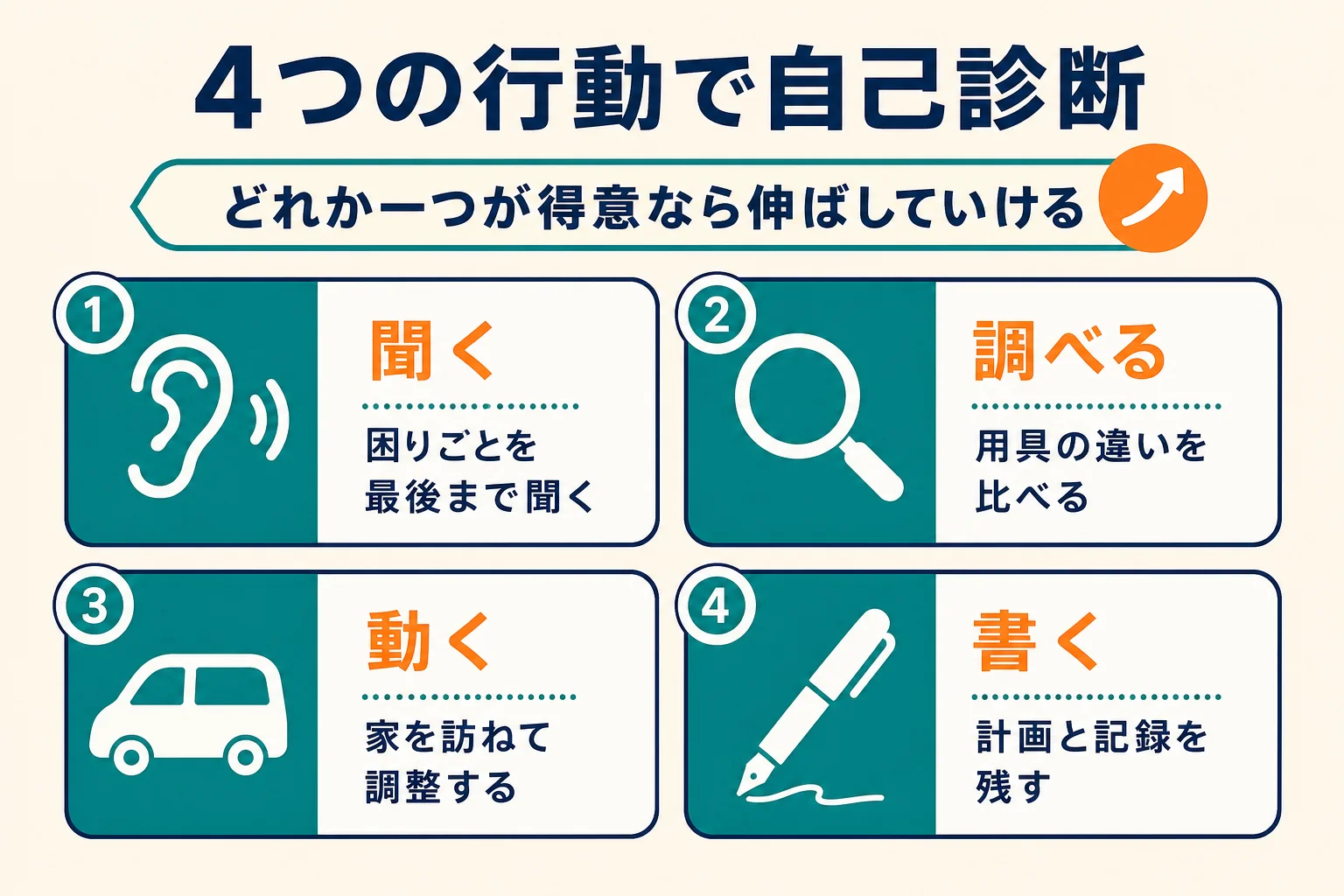 福祉用具専門相談員の向き不向きを、聞く・調べる・動く・書くの4つの行動で自己診断する表の図解