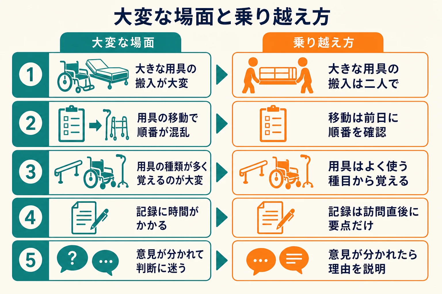 福祉用具専門相談員の仕事で大変な場面と、それぞれの乗り越え方を対にして示した図解