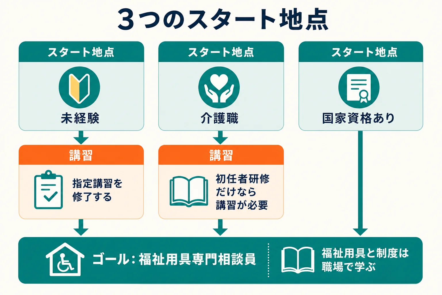 今の立場ごとに福祉用具専門相談員になるまでの道を、未経験・介護職・国家資格保有者の3つのスタート地点で比べた図解