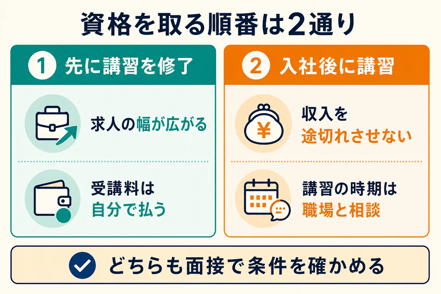 福祉用具専門相談員になる順番を、先に講習を修了する道と入社後に講習を受ける道の2列で比べた図解