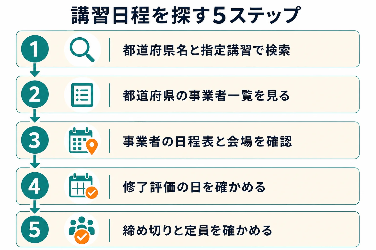 講習日程の探し方を、都道府県名で検索・都道府県の事業者一覧・事業者の日程表・修了評価の日・締め切りと定員の5段で上から順に示した図解
