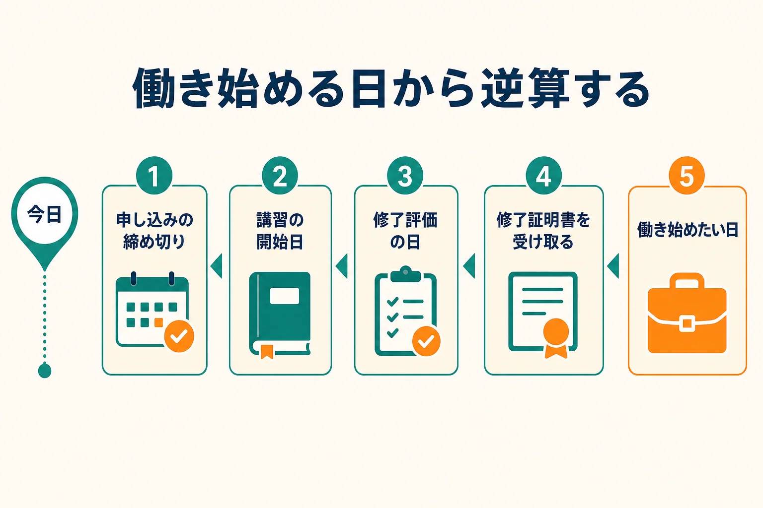 働き始めたい日から、修了証明書・修了評価・講習開始・申し込み締め切り・今日へと逆向きにたどる逆算スケジュールの図解
