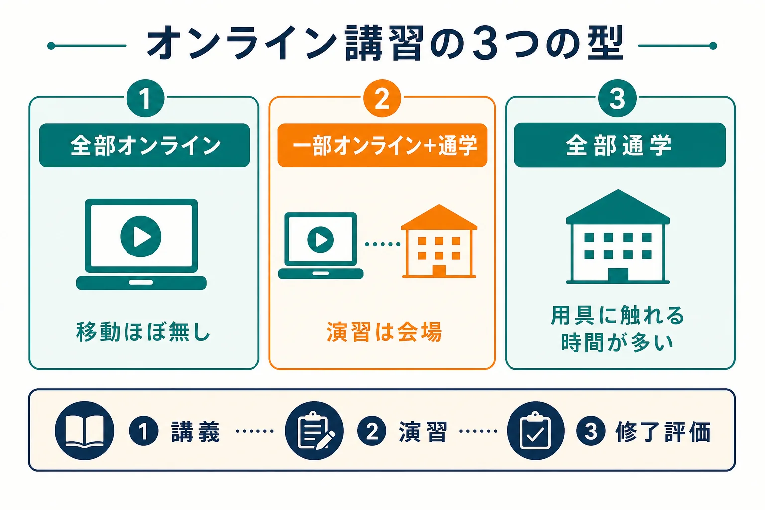 福祉用具専門相談員の講習の受け方を、全部オンライン・一部オンライン＋通学・全部通学の3つの型で、講義・演習・移動・用具に触れる機会を並べて比べた図解