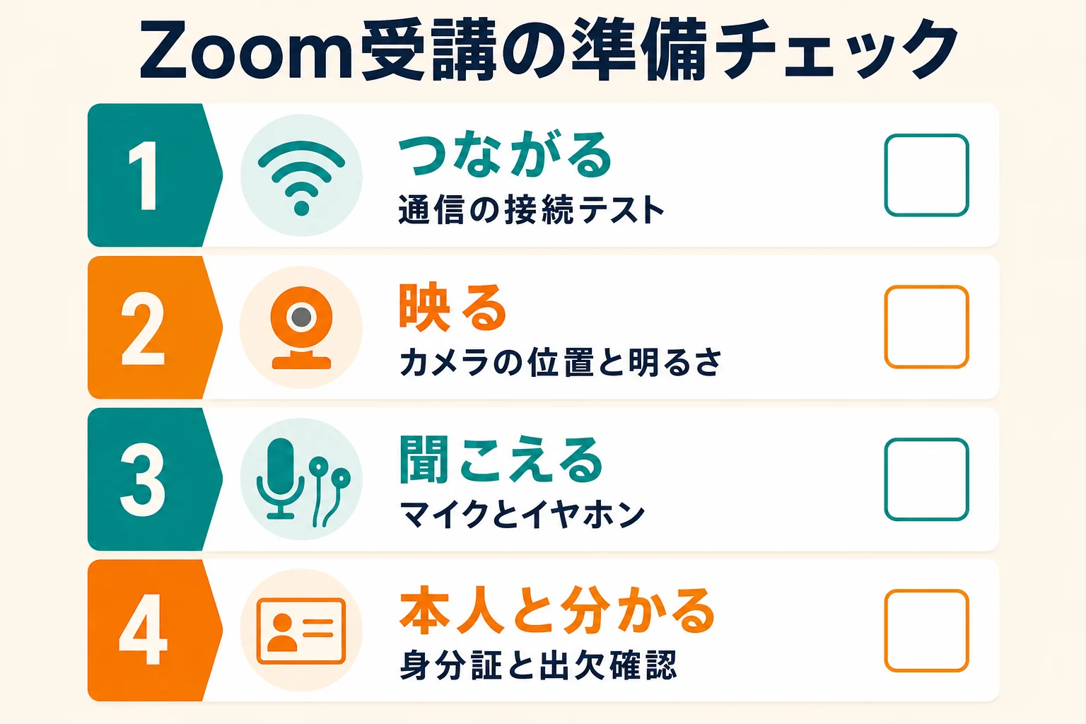 Zoomで福祉用具専門相談員の講習を受ける前に、通信・カメラ・音声・本人確認の4つを確かめる準備を並べた図解