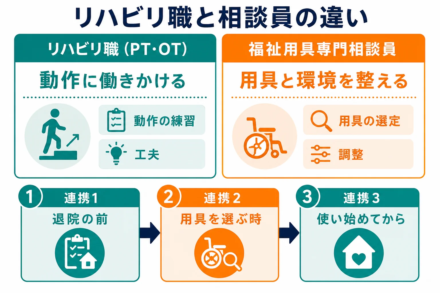 理学療法士・作業療法士と福祉用具専門相談員の役割の違いと、連携する場面を2列で比べた図解