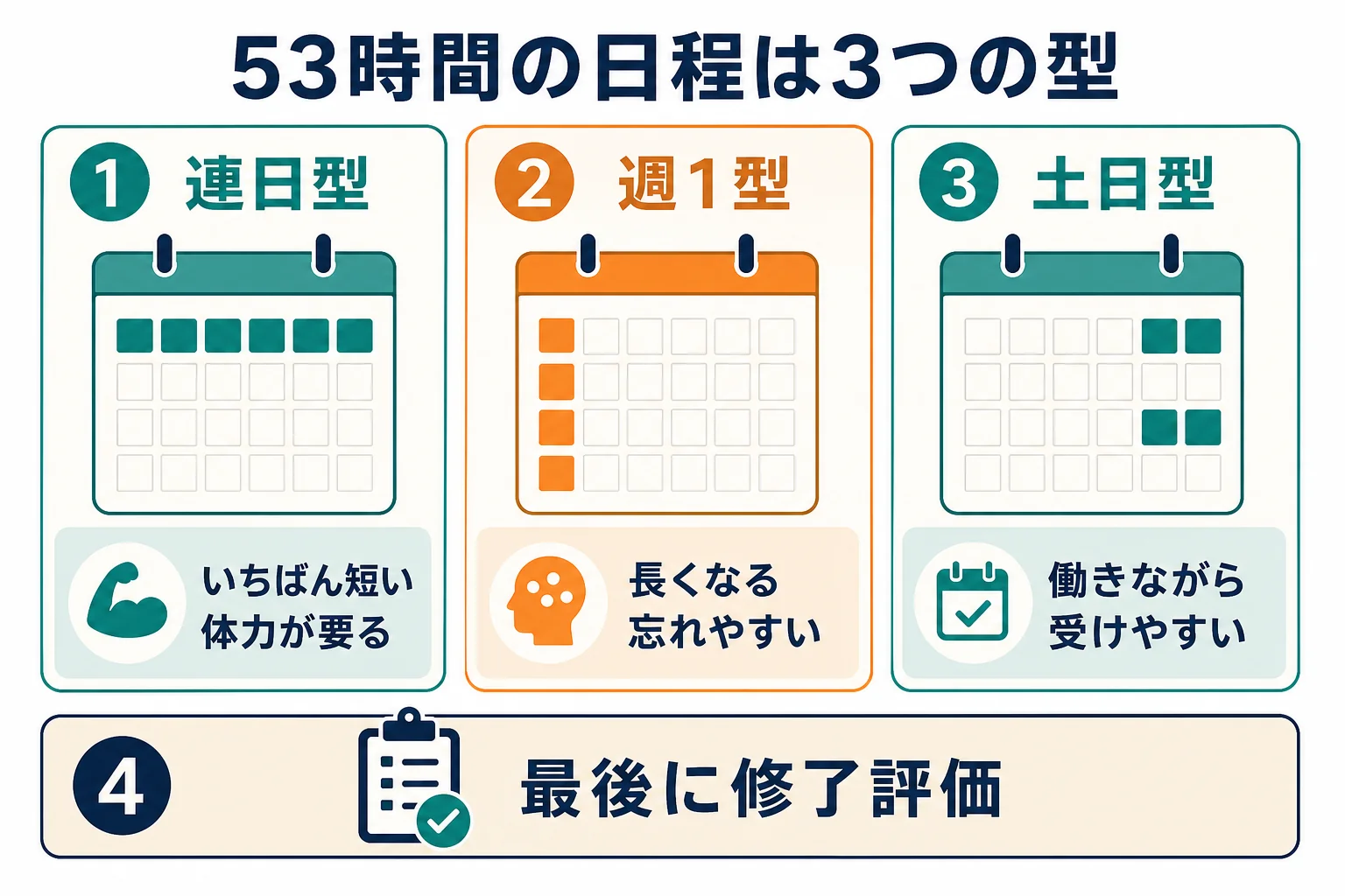 福祉用具専門相談員の指定講習の日程を、連日型・週1型・土日型の3つで修了までの期間と向いている人を比べた図解