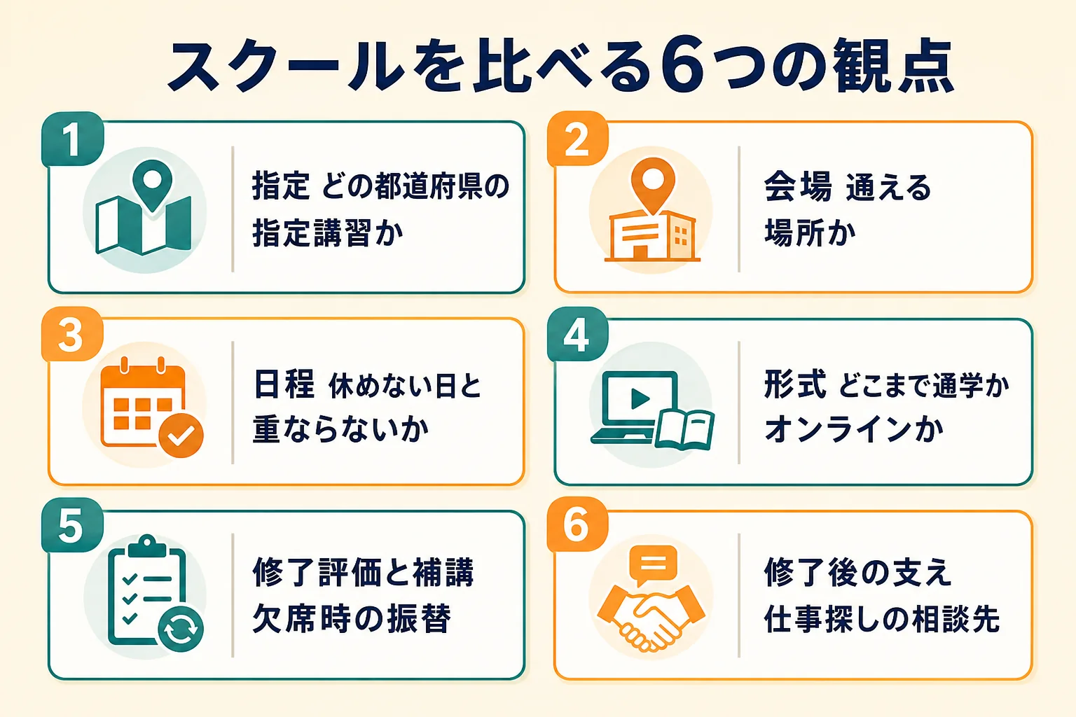 福祉用具専門相談員のスクールを、指定・会場・日程・形式・修了評価・修了後の支えの6つの観点で見比べる表を示した図解
