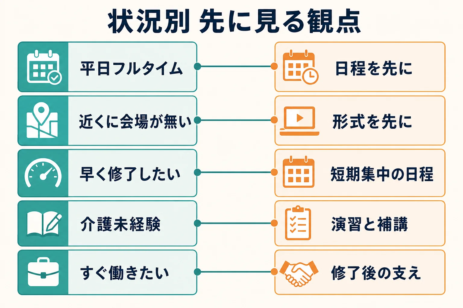 自分の状況ごとに、日程・形式・修了評価と補講・修了後の支えのどれを先に見るかを示した判定図