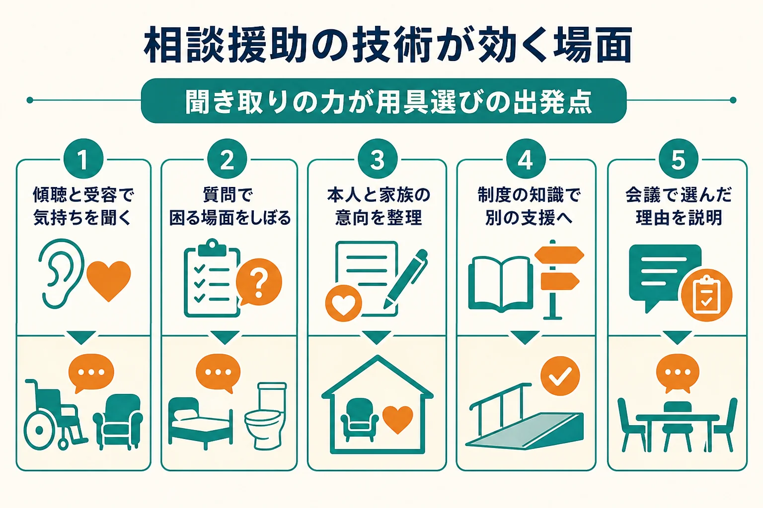 社会福祉士が相談援助で使ってきた技術を、福祉用具専門相談員の聞き取り・計画・連携の場面に対応させた図解