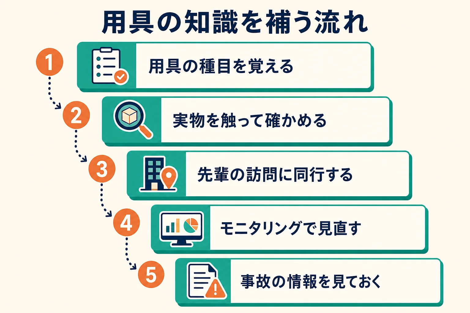 社会福祉士が福祉用具の知識を、種目の暗記から実物の確認・同行・モニタリングへと段階的に補う流れを示した図解