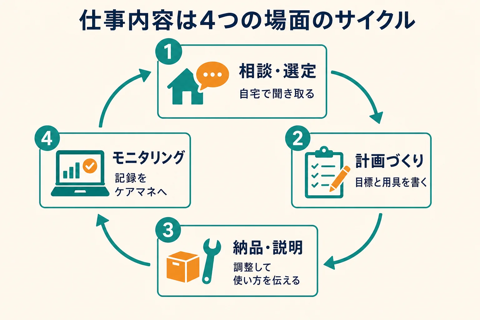 福祉用具専門相談員の仕事内容を、相談・選定、計画づくり、納品と説明、モニタリングの4つの場面に分け、話す相手と書くものを並べた図解