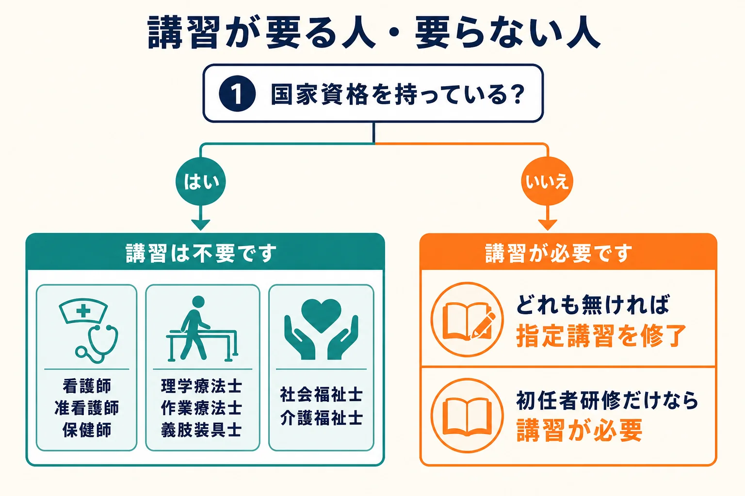 福祉用具専門相談員の資格要件を、8つの国家資格のどれかを持っている人は講習不要、持っていない人は指定講習を修了する、という2つのルートで示した判定フロー