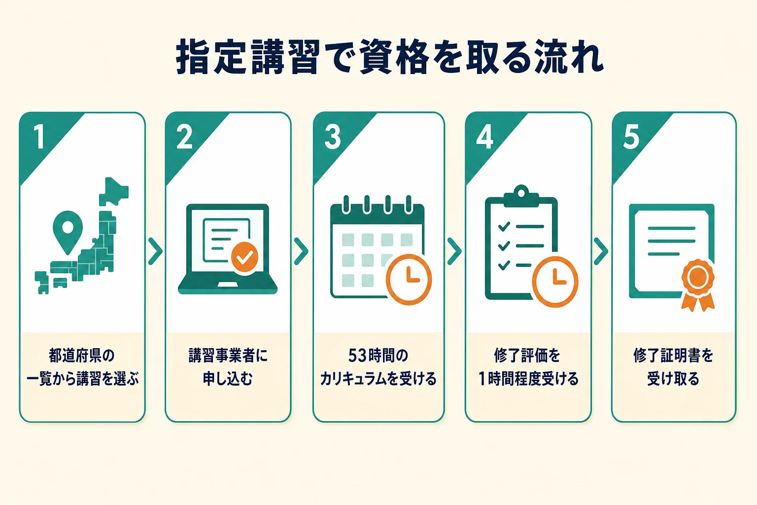 講習で福祉用具専門相談員の資格を取る流れを、講習選びから修了証明書の受け取りまで5段階で示した図解