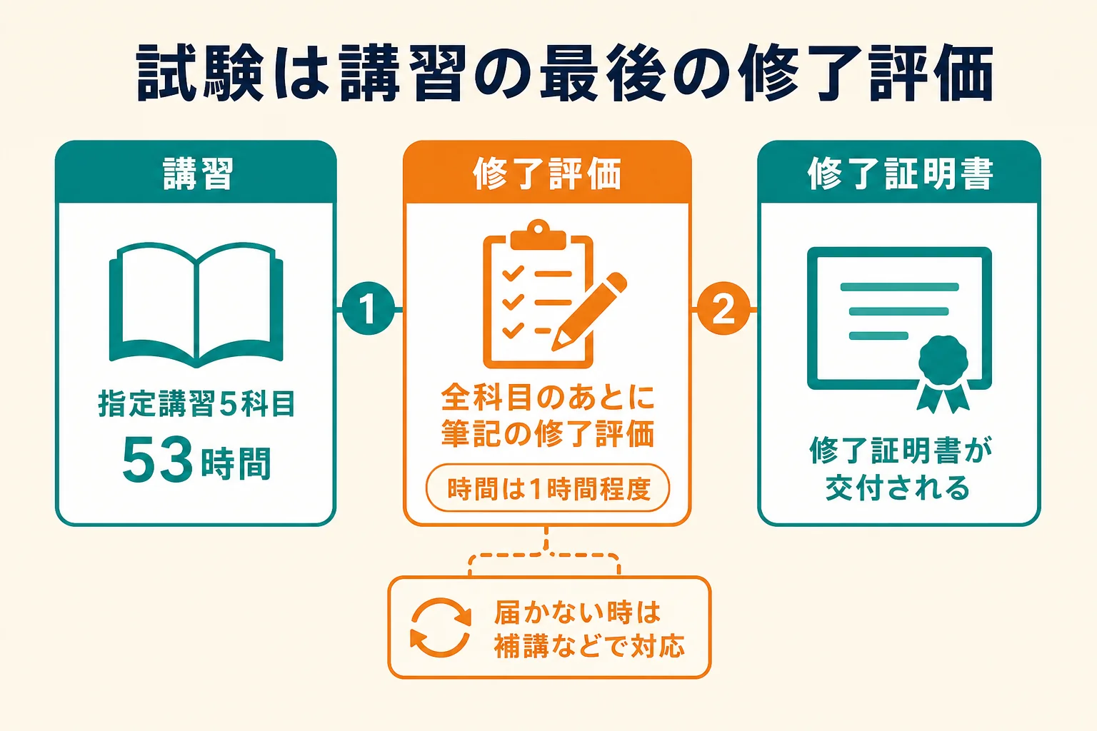 福祉用具専門相談員の試験の位置づけとして、指定講習の5科目を受けたあとに筆記の修了評価が1時間程度あり、その後に修了証明書が交付される流れを示した図解
