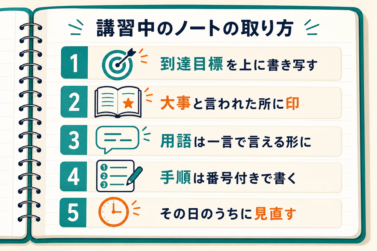 講習中のノートの取り方として、到達目標を書き写す・重要箇所に印・用語は一言で・手順は番号付き・その日のうちに見直す、の5つを上から順に並べた図解