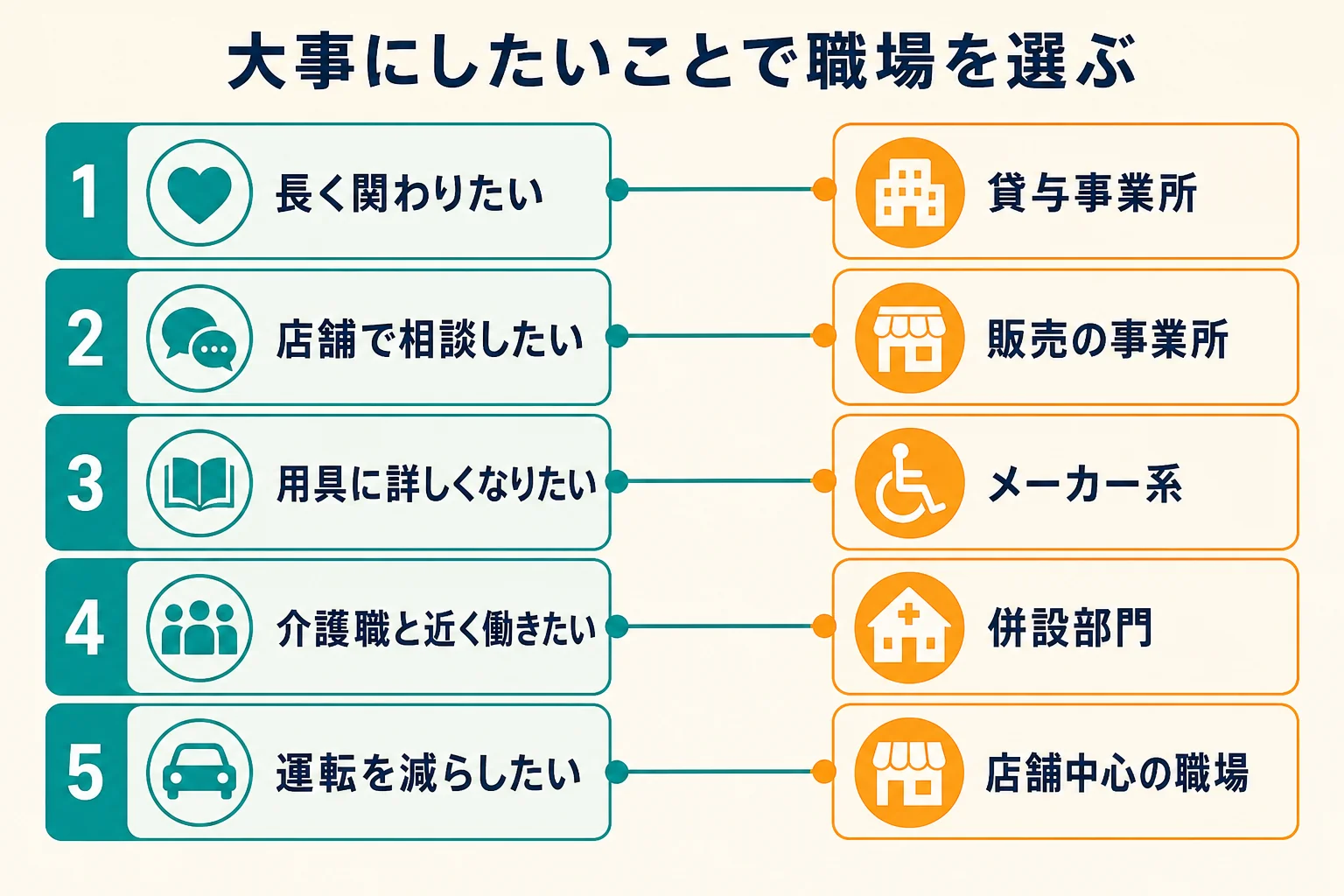 大事にしたいことごとに、福祉用具専門相談員として向きやすい職場を対応させた図解